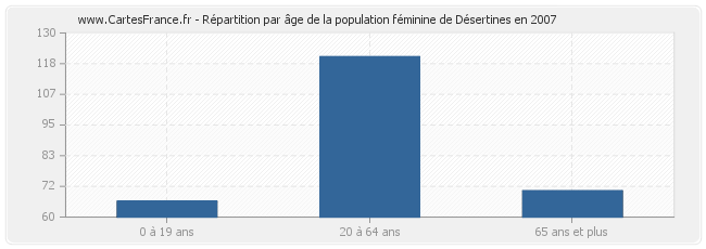 Répartition par âge de la population féminine de Désertines en 2007