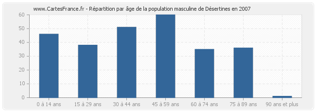 Répartition par âge de la population masculine de Désertines en 2007