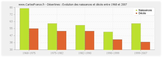 Désertines : Evolution des naissances et décès entre 1968 et 2007