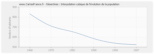 Désertines : Interpolation cubique de l'évolution de la population