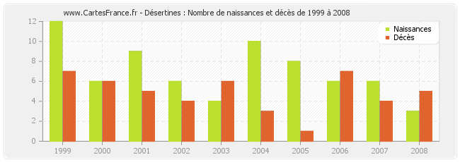 Désertines : Nombre de naissances et décès de 1999 à 2008