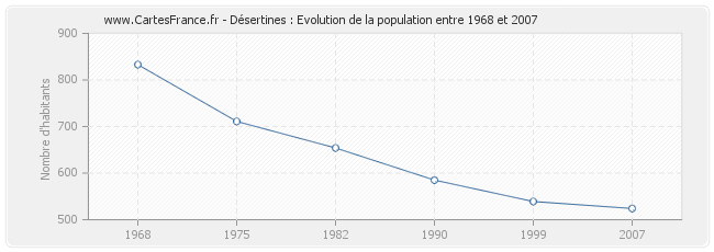 Population Désertines