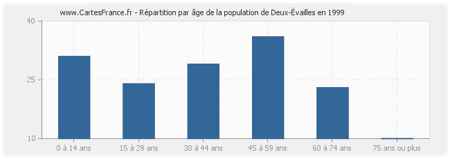 Répartition par âge de la population de Deux-Évailles en 1999