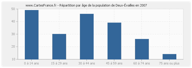Répartition par âge de la population de Deux-Évailles en 2007
