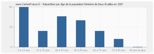 Répartition par âge de la population féminine de Deux-Évailles en 2007
