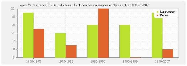 Deux-Évailles : Evolution des naissances et décès entre 1968 et 2007