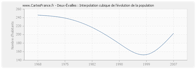 Deux-Évailles : Interpolation cubique de l'évolution de la population