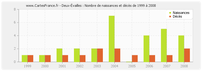 Deux-Évailles : Nombre de naissances et décès de 1999 à 2008