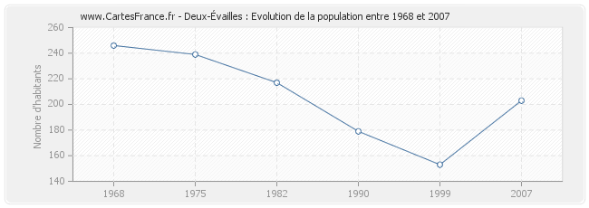 Population Deux-Évailles