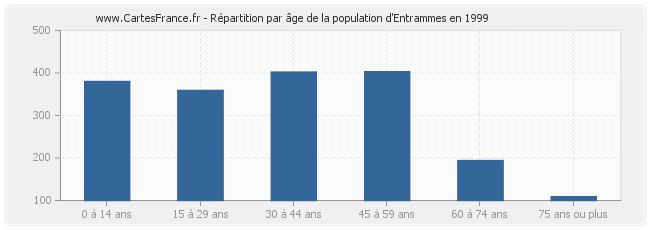 Répartition par âge de la population d'Entrammes en 1999