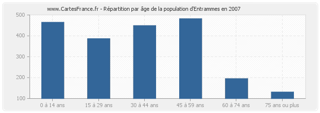Répartition par âge de la population d'Entrammes en 2007