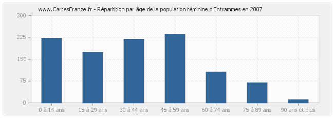 Répartition par âge de la population féminine d'Entrammes en 2007