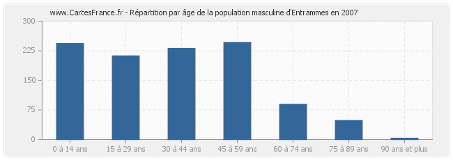 Répartition par âge de la population masculine d'Entrammes en 2007