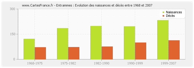 Entrammes : Evolution des naissances et décès entre 1968 et 2007