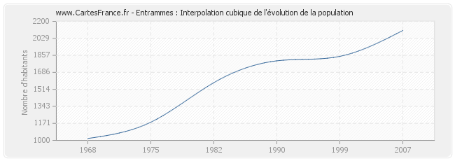 Entrammes : Interpolation cubique de l'évolution de la population