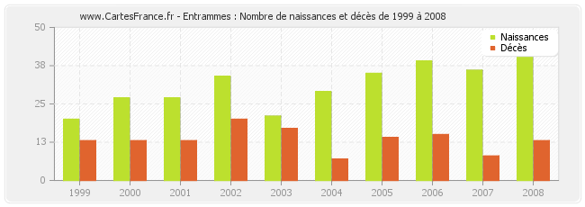 Entrammes : Nombre de naissances et décès de 1999 à 2008