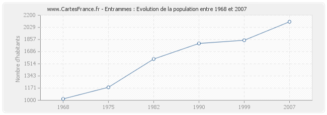 Population Entrammes