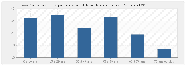 Répartition par âge de la population d'Épineux-le-Seguin en 1999
