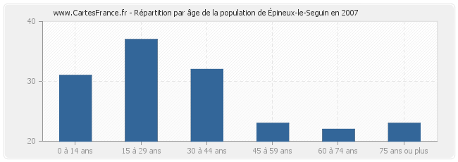 Répartition par âge de la population d'Épineux-le-Seguin en 2007