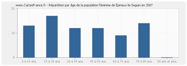 Répartition par âge de la population féminine d'Épineux-le-Seguin en 2007