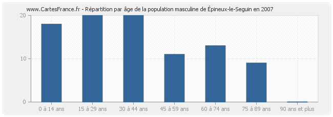 Répartition par âge de la population masculine d'Épineux-le-Seguin en 2007