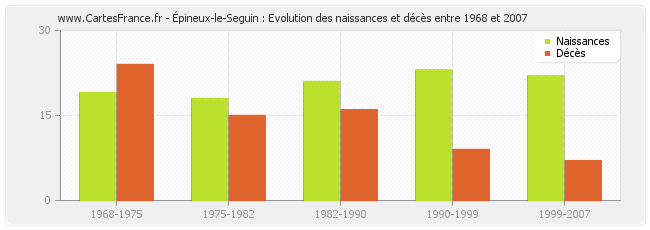 Épineux-le-Seguin : Evolution des naissances et décès entre 1968 et 2007