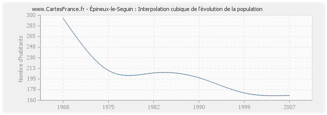 Épineux-le-Seguin : Interpolation cubique de l'évolution de la population