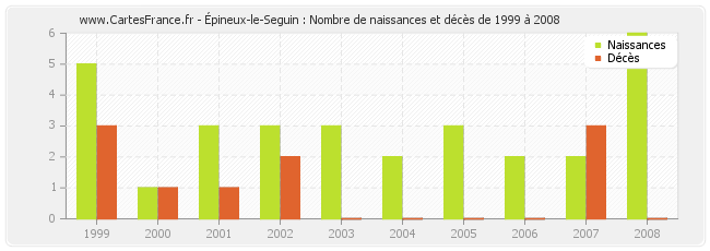 Épineux-le-Seguin : Nombre de naissances et décès de 1999 à 2008