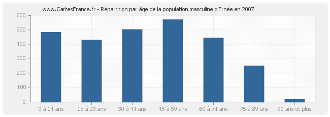 Répartition par âge de la population masculine d'Ernée en 2007