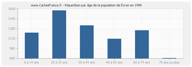 Répartition par âge de la population d'Évron en 1999