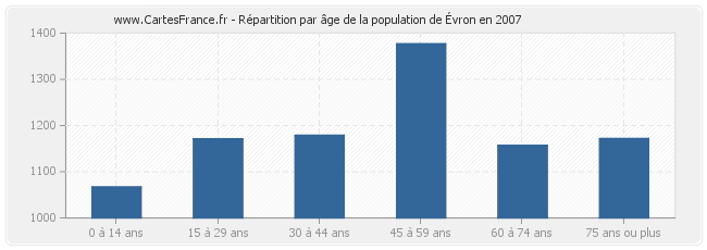 Répartition par âge de la population d'Évron en 2007