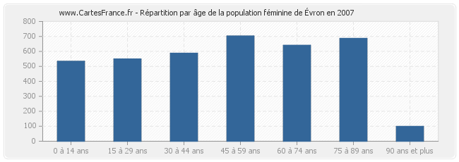 Répartition par âge de la population féminine d'Évron en 2007