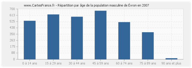 Répartition par âge de la population masculine d'Évron en 2007