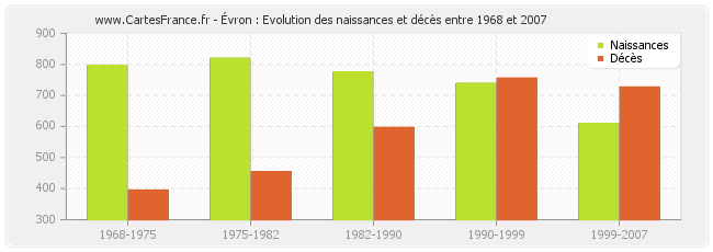 Évron : Evolution des naissances et décès entre 1968 et 2007