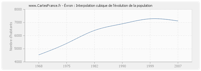 Évron : Interpolation cubique de l'évolution de la population