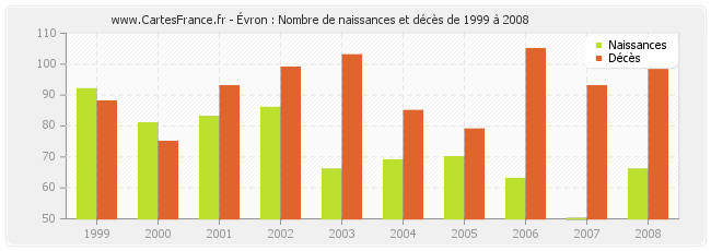 Évron : Nombre de naissances et décès de 1999 à 2008