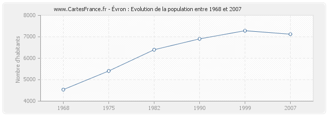 Population Évron