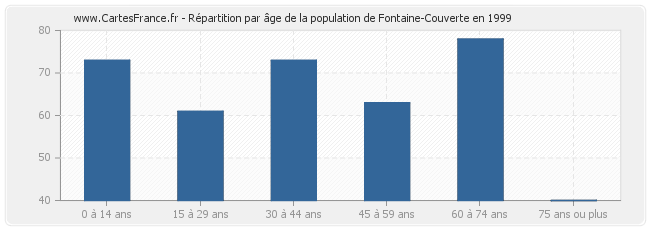 Répartition par âge de la population de Fontaine-Couverte en 1999