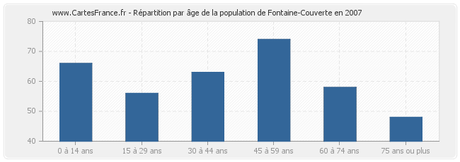 Répartition par âge de la population de Fontaine-Couverte en 2007