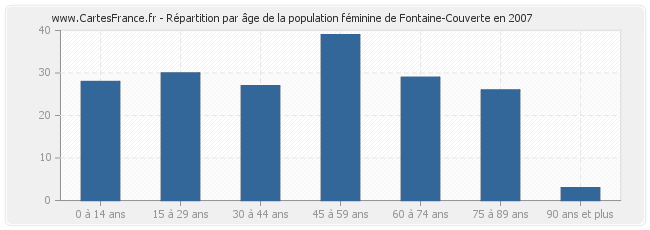 Répartition par âge de la population féminine de Fontaine-Couverte en 2007