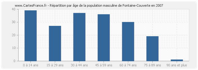 Répartition par âge de la population masculine de Fontaine-Couverte en 2007
