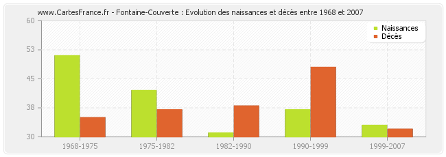 Fontaine-Couverte : Evolution des naissances et décès entre 1968 et 2007