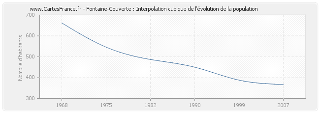 Fontaine-Couverte : Interpolation cubique de l'évolution de la population