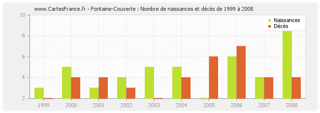 Fontaine-Couverte : Nombre de naissances et décès de 1999 à 2008
