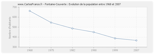 Population Fontaine-Couverte