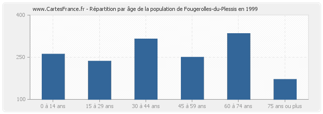 Répartition par âge de la population de Fougerolles-du-Plessis en 1999