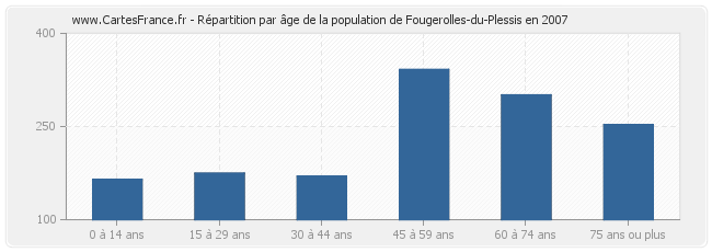 Répartition par âge de la population de Fougerolles-du-Plessis en 2007