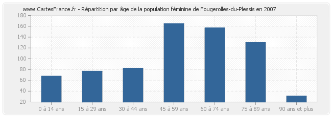 Répartition par âge de la population féminine de Fougerolles-du-Plessis en 2007