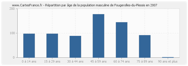 Répartition par âge de la population masculine de Fougerolles-du-Plessis en 2007