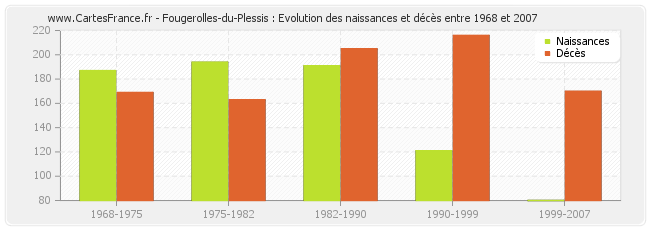 Fougerolles-du-Plessis : Evolution des naissances et décès entre 1968 et 2007